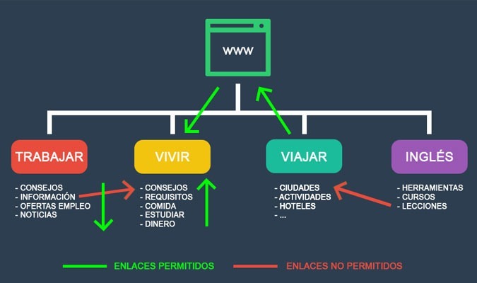arquitectura para SEO para ecommerce